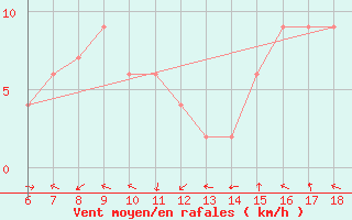 Courbe de la force du vent pour Trieste