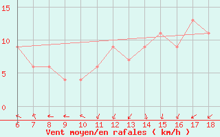 Courbe de la force du vent pour Capo Frasca