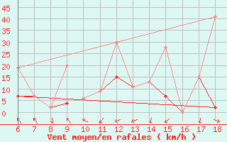 Courbe de la force du vent pour Cankiri