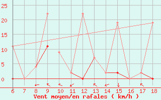 Courbe de la force du vent pour Ardahan