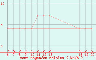 Courbe de la force du vent pour Krapina