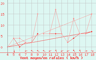 Courbe de la force du vent pour Afyon