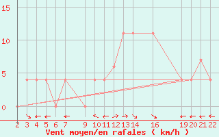 Courbe de la force du vent pour Viana Do Castelo-Chafe