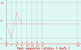 Courbe de la force du vent pour Jajce