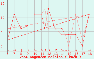 Courbe de la force du vent pour Murcia / Alcantarilla