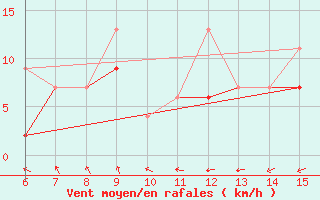 Courbe de la force du vent pour Tekirdag