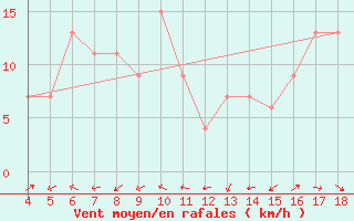 Courbe de la force du vent pour Amendola