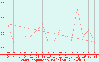 Courbe de la force du vent pour Capo Carbonara