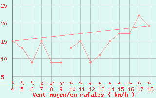 Courbe de la force du vent pour Piacenza