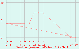 Courbe de la force du vent pour Jajce