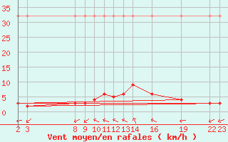 Courbe de la force du vent pour Sant Julia de Loria (And)