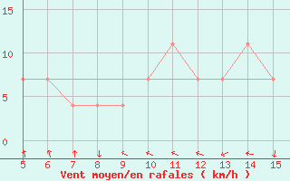 Courbe de la force du vent pour Gradacac