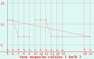 Courbe de la force du vent pour Gradacac