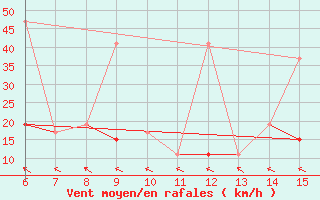 Courbe de la force du vent pour Hopa