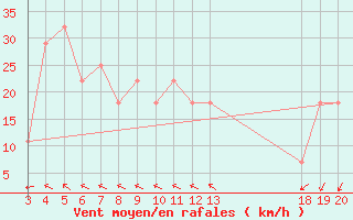 Courbe de la force du vent pour Dubrovnik / Gorica