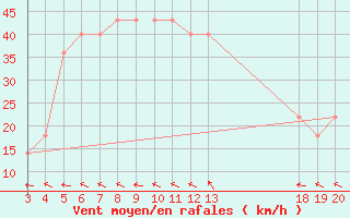 Courbe de la force du vent pour Zavizan