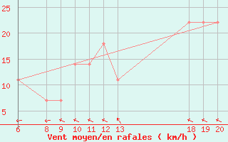 Courbe de la force du vent pour Lastovo