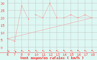 Courbe de la force du vent pour Latina