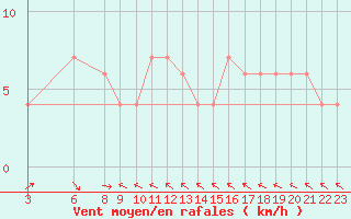 Courbe de la force du vent pour Passo Rolle