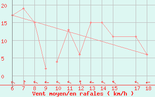 Courbe de la force du vent pour Latina