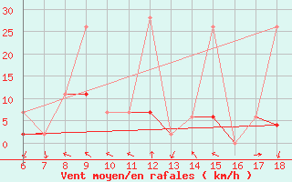 Courbe de la force du vent pour Ardahan