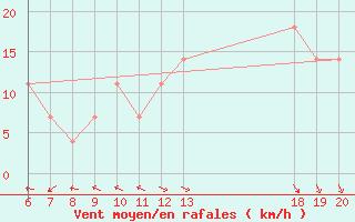 Courbe de la force du vent pour Lastovo