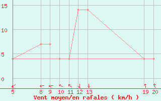 Courbe de la force du vent pour Jajce