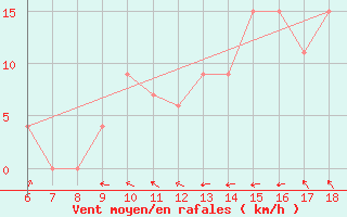 Courbe de la force du vent pour Termoli