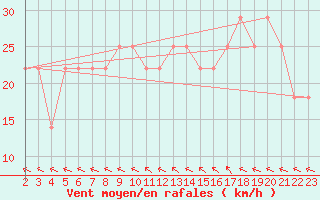 Courbe de la force du vent pour Finner