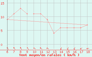 Courbe de la force du vent pour Ustica