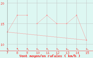 Courbe de la force du vent pour Amari