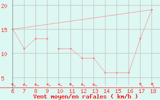 Courbe de la force du vent pour Ustica