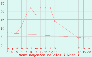 Courbe de la force du vent pour Dubrovnik / Gorica