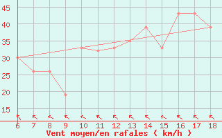 Courbe de la force du vent pour Capo Frasca