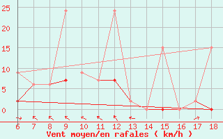 Courbe de la force du vent pour Urfa