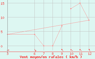 Courbe de la force du vent pour Passo Rolle