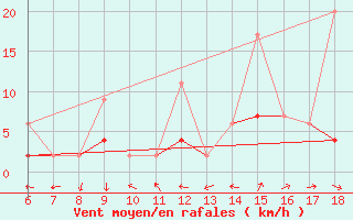 Courbe de la force du vent pour Ardahan