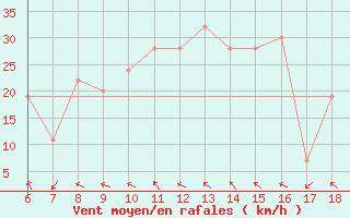 Courbe de la force du vent pour Ustica