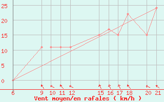 Courbe de la force du vent pour Passo Rolle