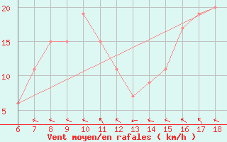 Courbe de la force du vent pour Ustica