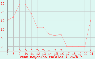 Courbe de la force du vent pour Ain Hadjaj