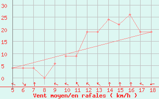 Courbe de la force du vent pour Frosinone