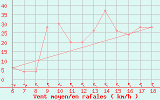 Courbe de la force du vent pour Bou-Saada