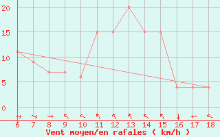 Courbe de la force du vent pour Marina Di Ginosa