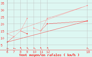 Courbe de la force du vent pour Kefalhnia Airport