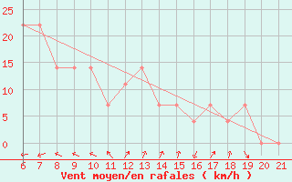 Courbe de la force du vent pour Lastovo