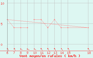 Courbe de la force du vent pour Monte Argentario