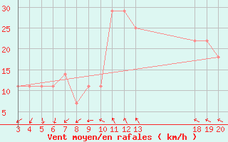 Courbe de la force du vent pour Dubrovnik / Gorica