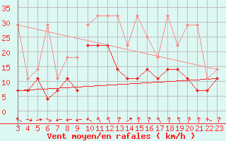 Courbe de la force du vent pour Eisenach