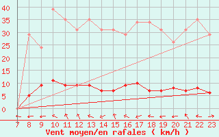 Courbe de la force du vent pour Pertuis - Grand Cros (84)